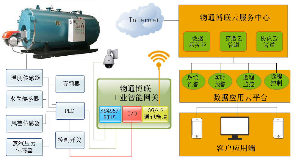 金年会jinnian-工业锅炉物联网